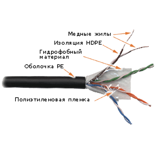 Кабель LANMASTER UTP, 4 пары, кат. 5Е, 350Mhz, PE, для внешней прокладки, с гидрофобом, 305 м